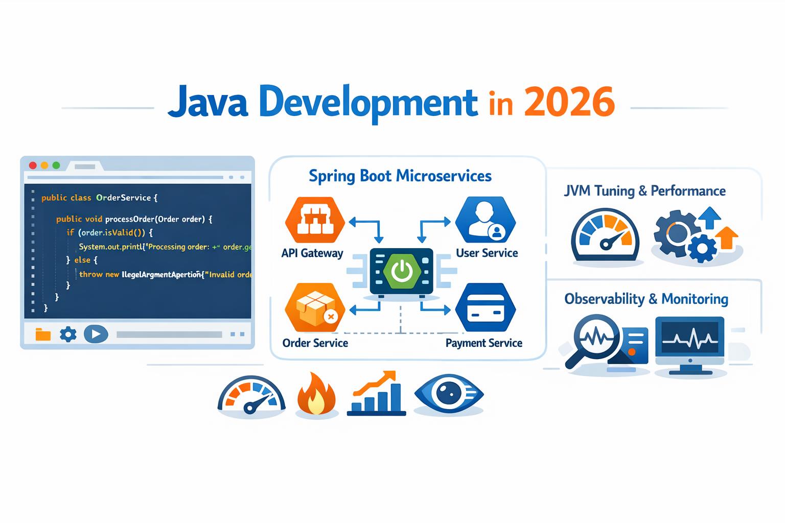 Bannière professionnelle de l’écosystème Java moderne avec code, microservices Spring Boot, JVM et observabilité, style propre, accents bleu/orange sur fond pâl
